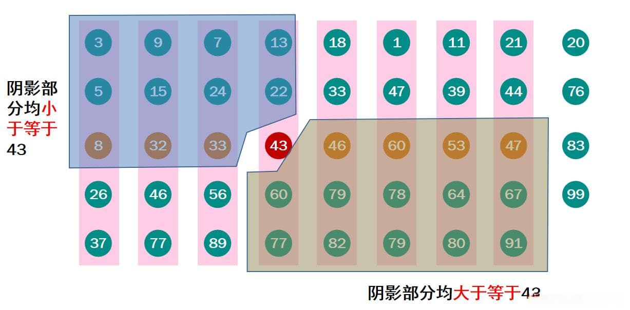 顺序统计量详解：从基础概念到线性时间选择算法
