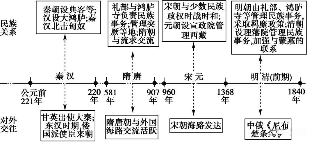 中国古代的民族关系与对外交往知识梳理