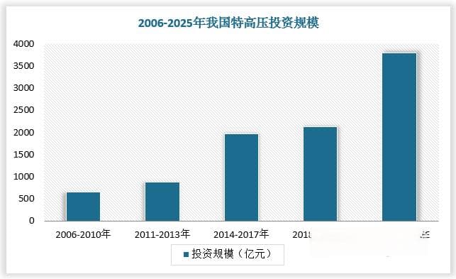 中国特高压行业发展现状分析与投资前景研究报告（2024-2031年）