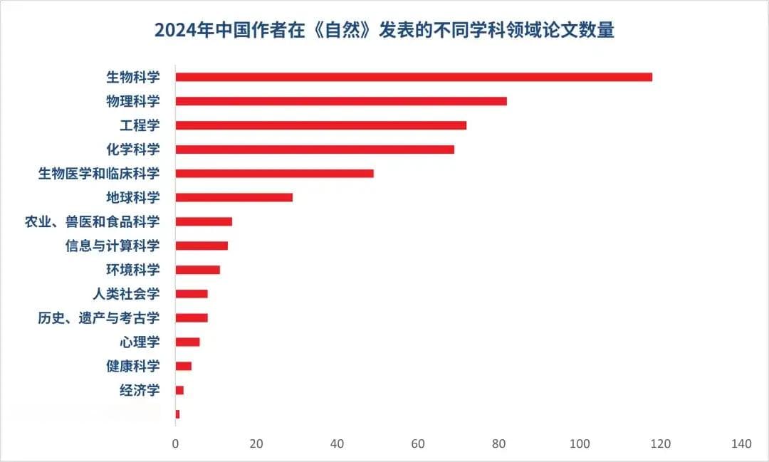 2024年高引用的10篇中国作者《自然》论文