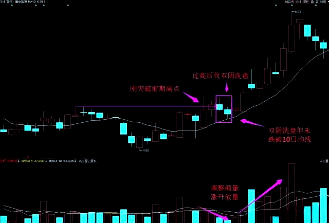 如何通过K线图区分洗盘与出货？