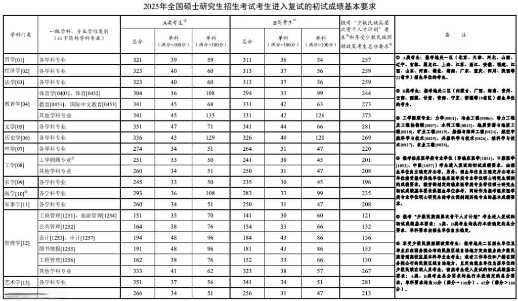 考研国家线公布，大多数专业单科和总分分数线低于去年