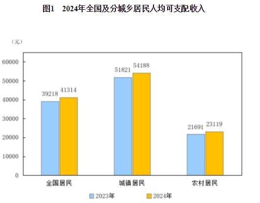 最新数据：2024年全国居民收入与消费同步增长5.3%