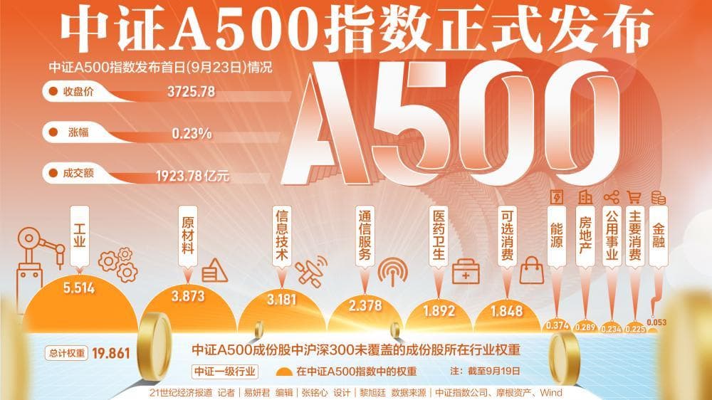 中证A500指数正式发布，首批ETF产品募集规模或达200亿元