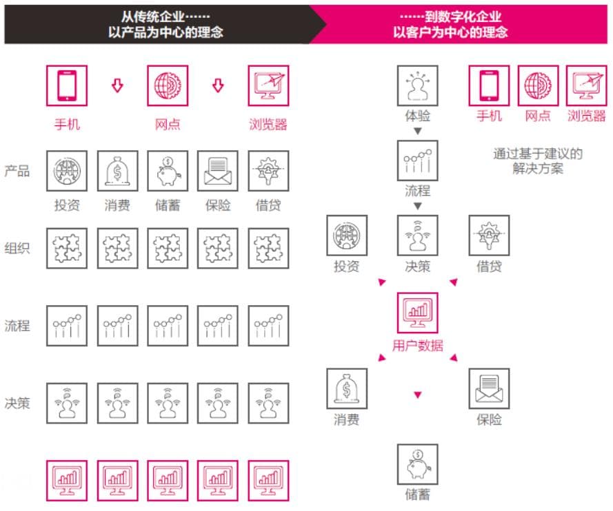数字化企业的七大特征