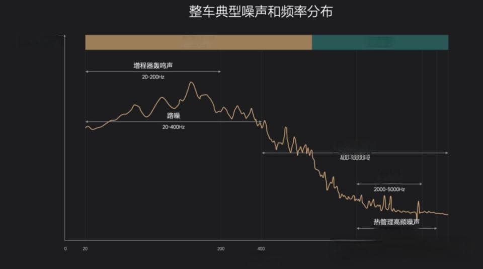 NVH：汽车的高端性能如何做？