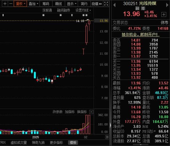 机构积极看好7股，宁波银行获9家机构评级，比亚迪、光线传媒等获6家机构评级