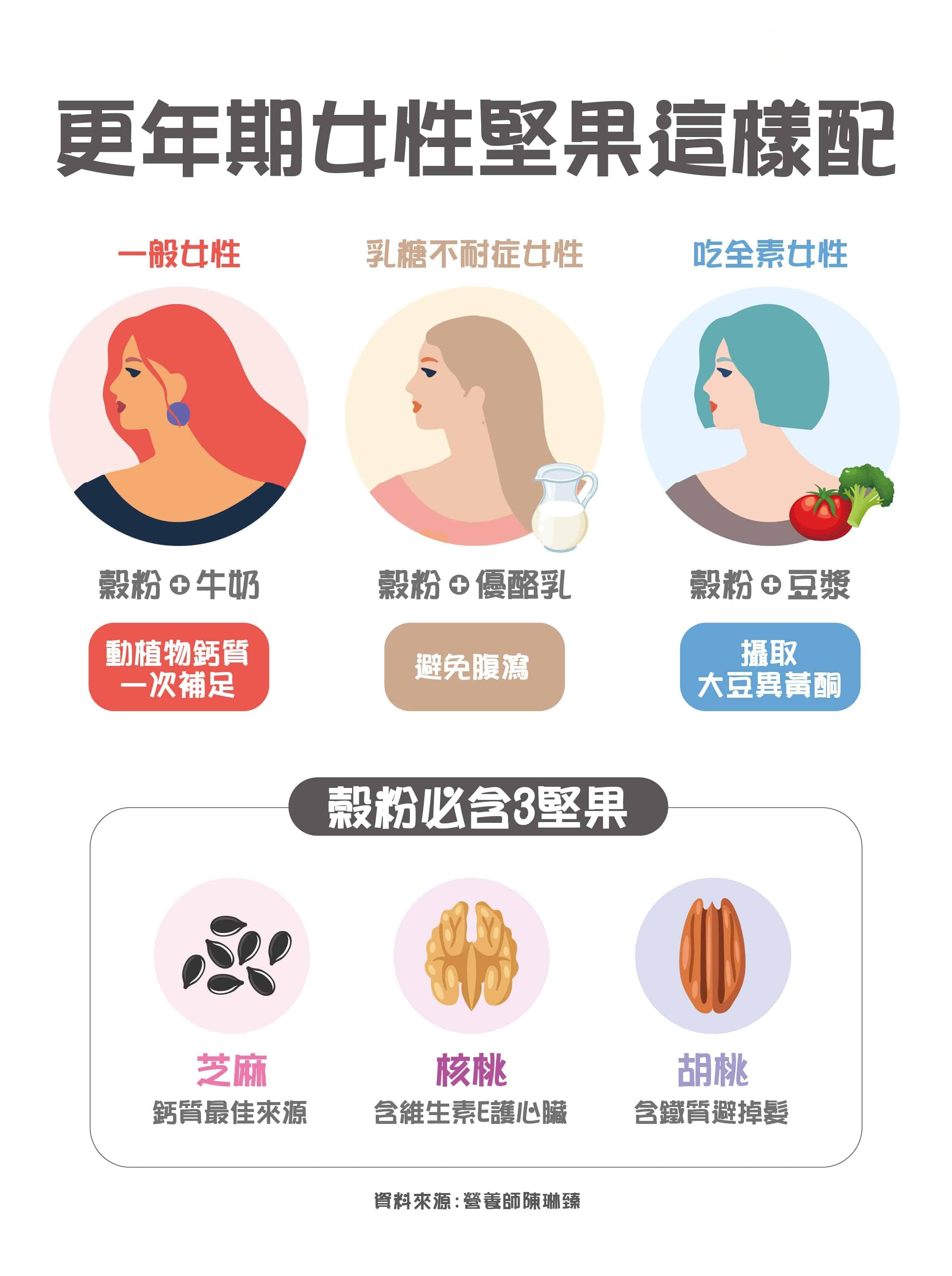 更年期女性这样吃坚果！防骨松顾心脏