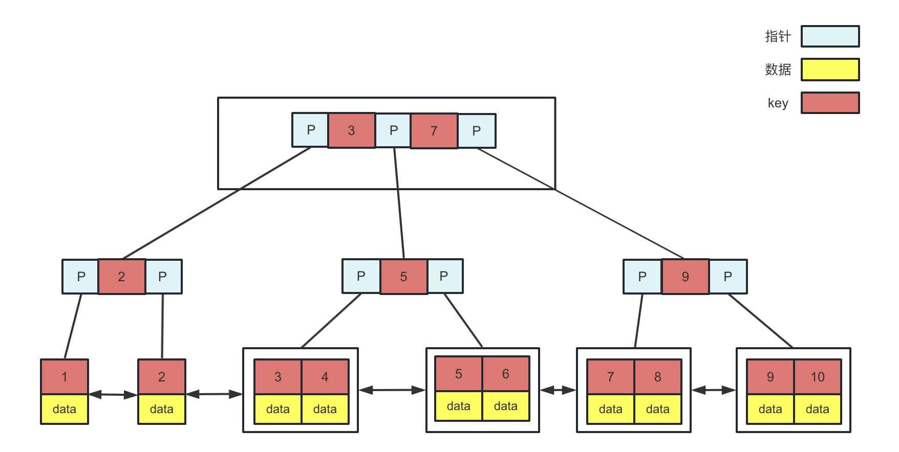 图解Mysql索引原理