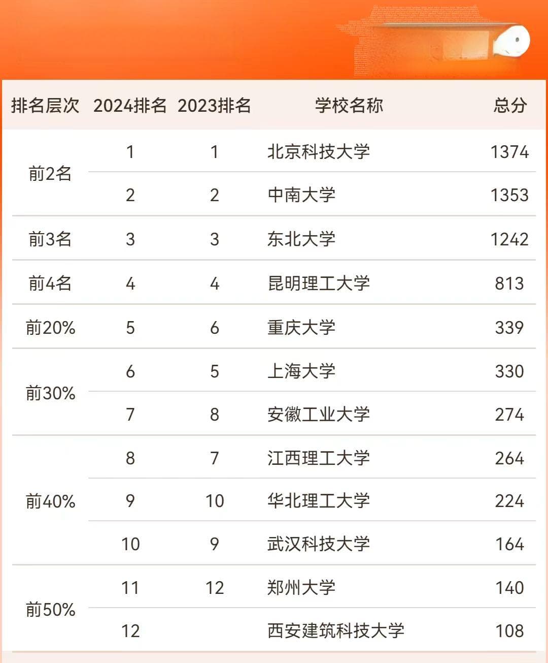 2024中国最好学科排名发布！你的学校上榜了吗？