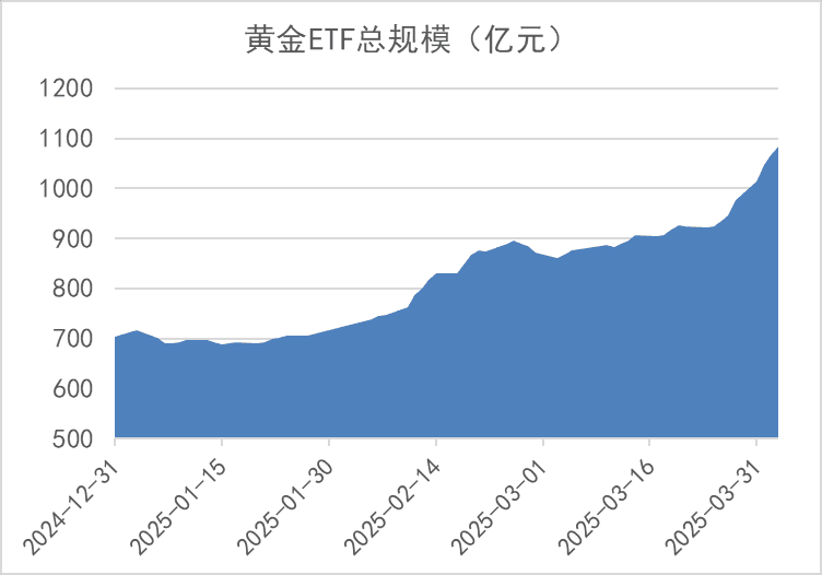 3个月增逾50%，黄金ETF总规模突破千亿