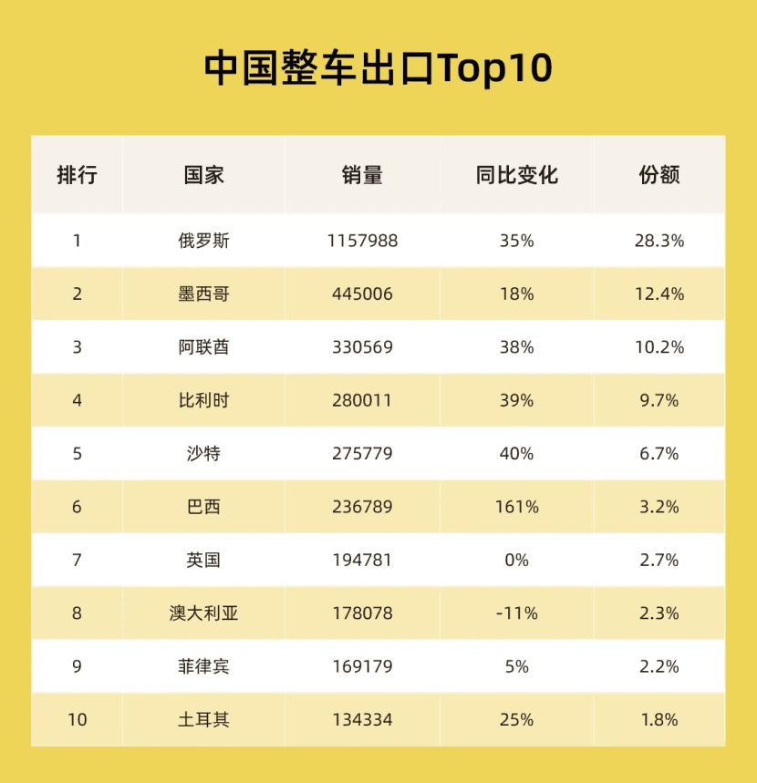 中国汽车出海，全球十大市场冷暖