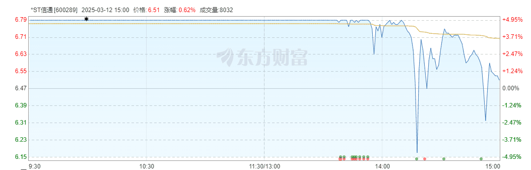 2025涨幅第一！从32个跌停到29个涨停，这家*ST公司迎来曙光？