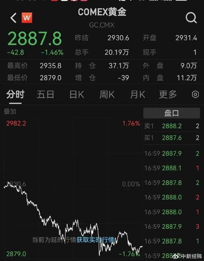 金价大跳水！金饰克价3天跌近20元，专家称金价大概率还会上3000美元