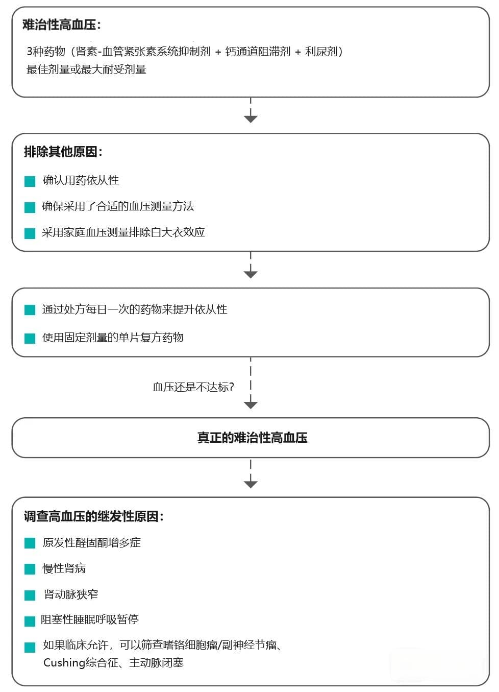 BMJ综述：难治性高血压的诊断和治疗