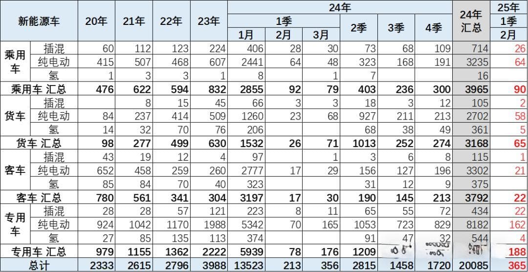崔东树：新能源汽车技术发展平稳，纯电动续航超600公里成主流