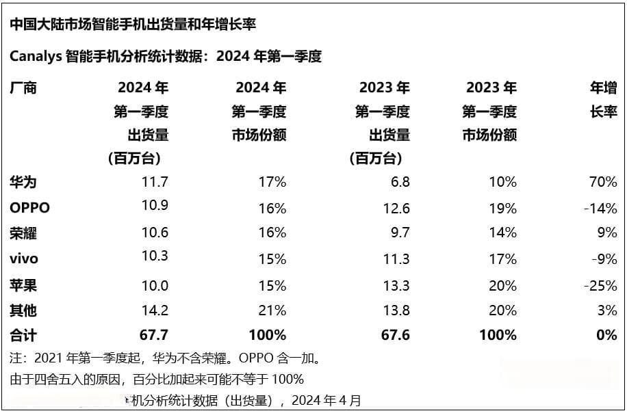 狂降1000元，华为手机“悄悄”放下了身段