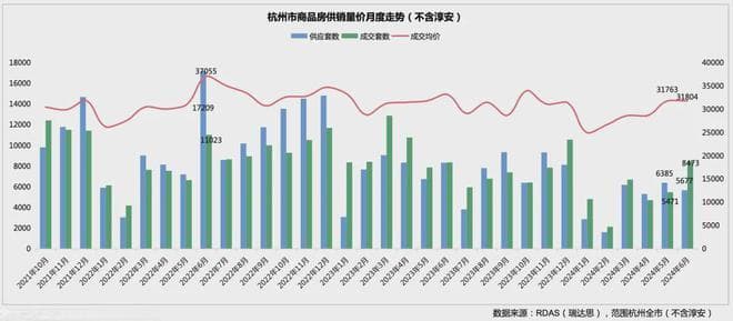 杭州2024年上半年楼市数据出炉