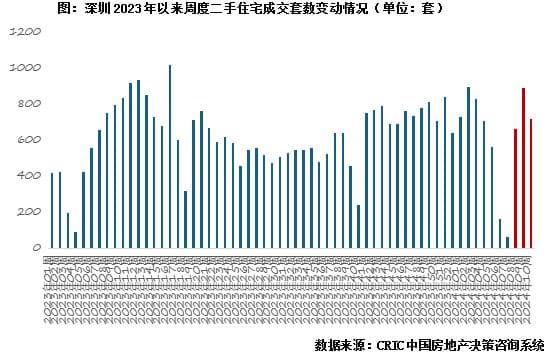 深圳3月二手成交、新房来访认购均达半年高位 | 小阳春系列