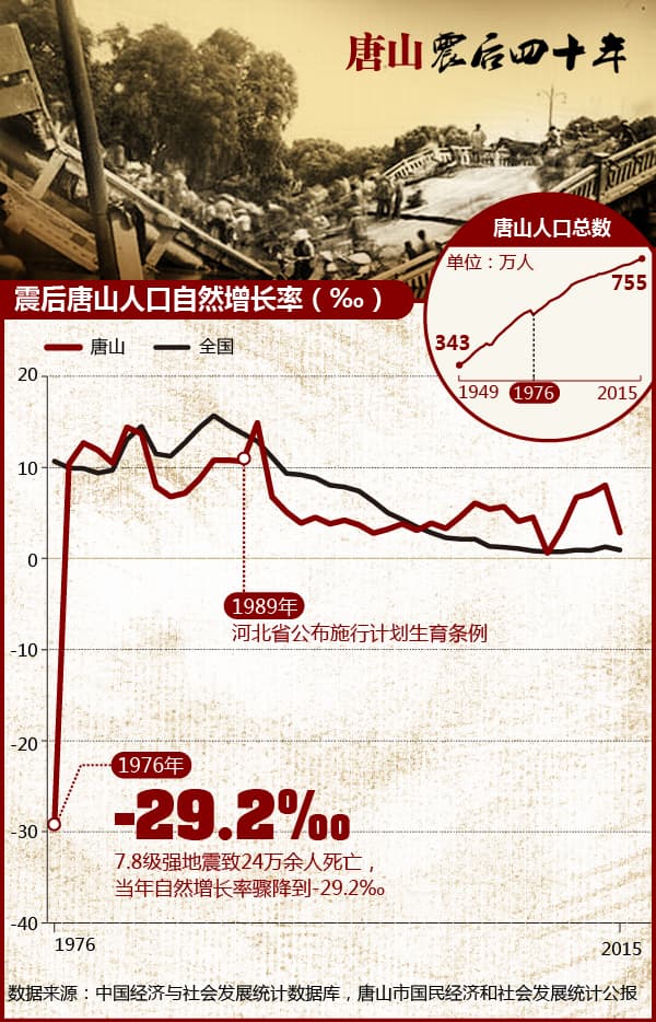 图解 | 唐山震后四十年，人口经济“一波三折”
