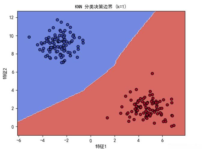 机器学习——K-近邻算法（KNN）