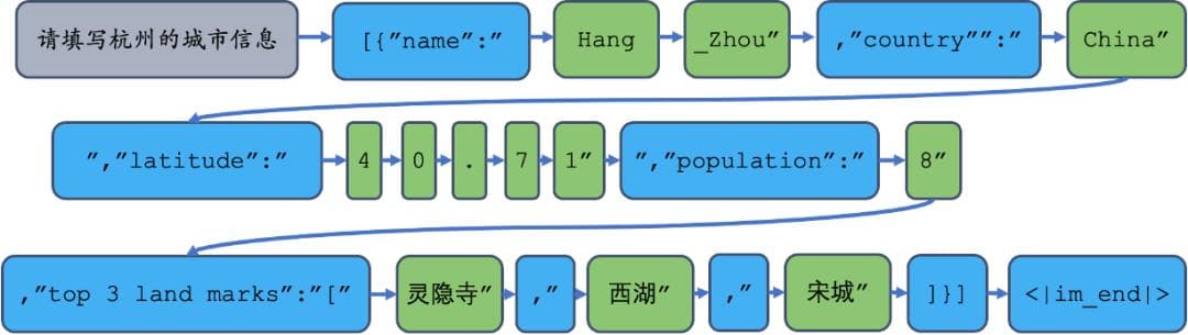 探索LLM推理全阶段的JSON格式输出限制方法