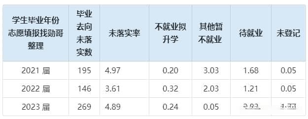 志愿填报数据内参：杭州电子科技大学本科生就业，阿里巴巴缺席！