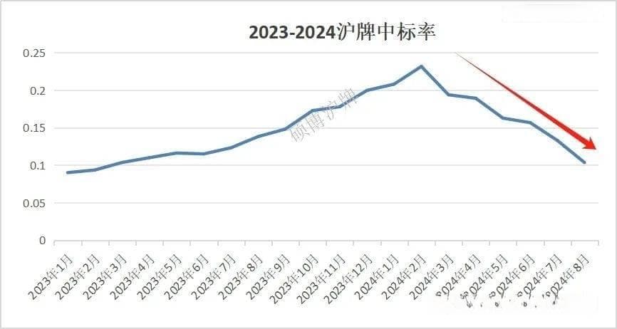 上海沪牌，还值得拍吗？
