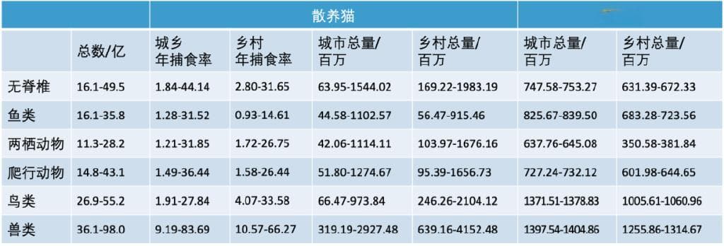 实锤了！流浪猫确实严重威胁中国的生态和鸟类