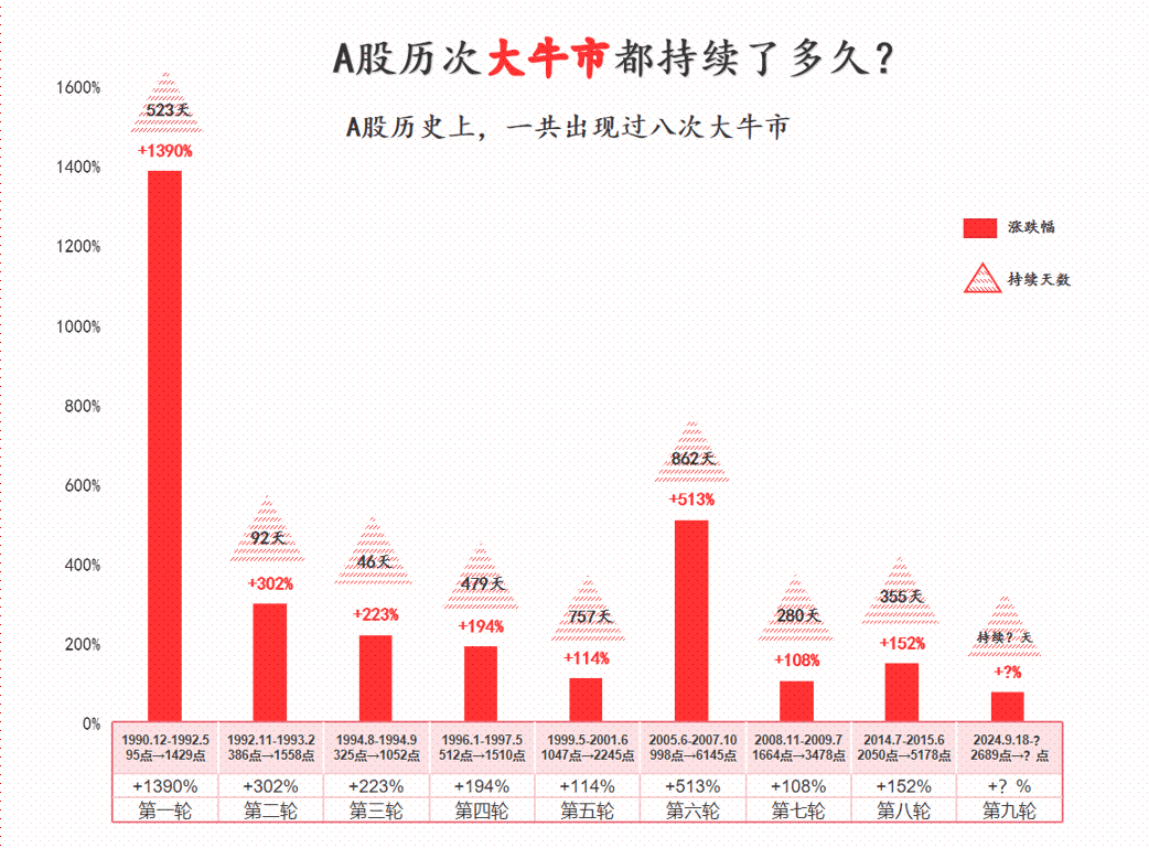 A股八大牛市回顾：从1990年到2015年，历史数据揭示市场规律