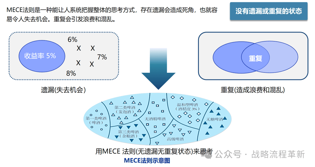 麦肯锡逻辑思维与有效沟通技巧：深入解析问题根本原因、策略制定与清晰表达的艺术