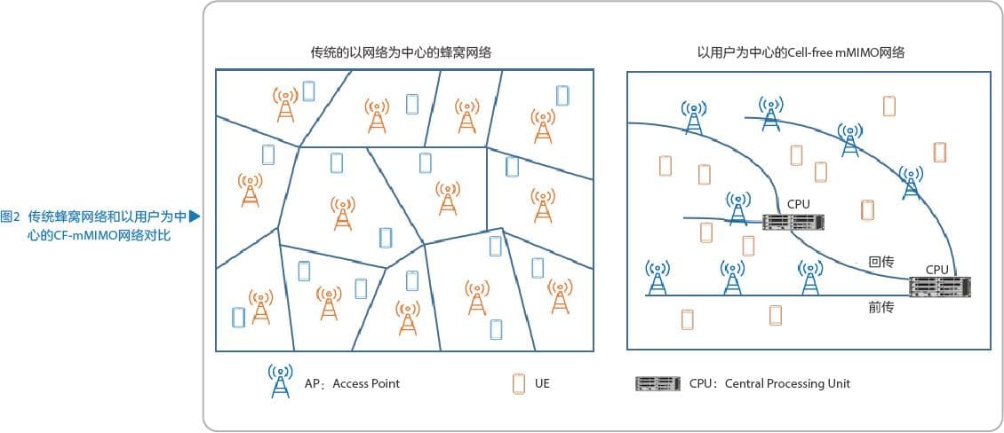以用户为中心的无蜂窝大规模MIMO网络架构