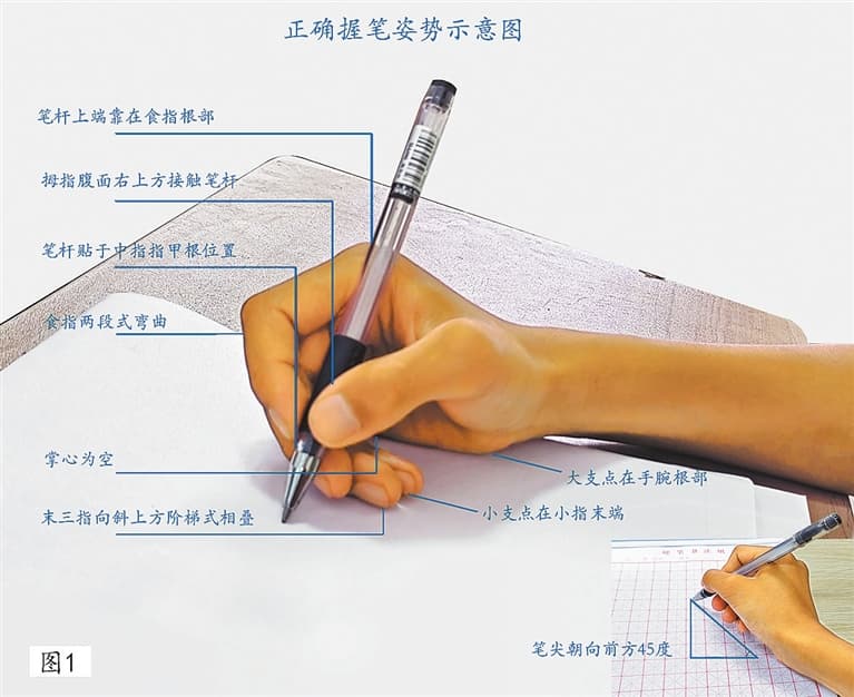 书写姿势对写字的影响