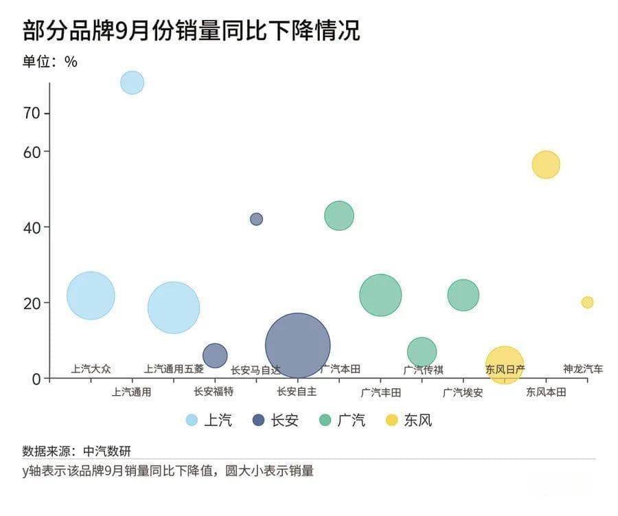 燃油车成了“非主流”，传统车企如何走出销量下跌的阴霾？