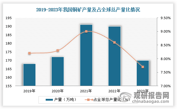 我国铜行业现状分析：供应量进一步紧张 多重因素推动市场需求增长