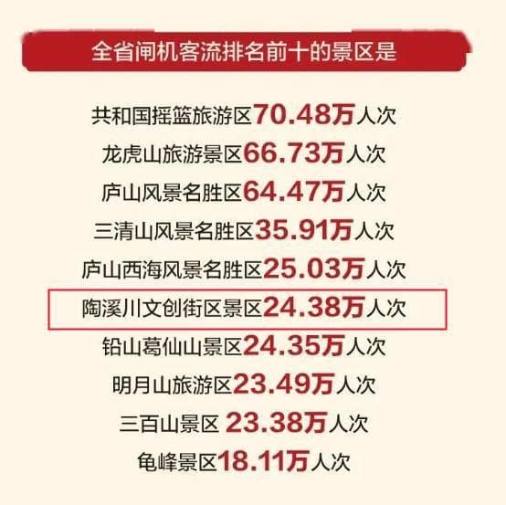 爆火！景德镇净流入游客居全国第七位，旅游总收入29.96亿元！