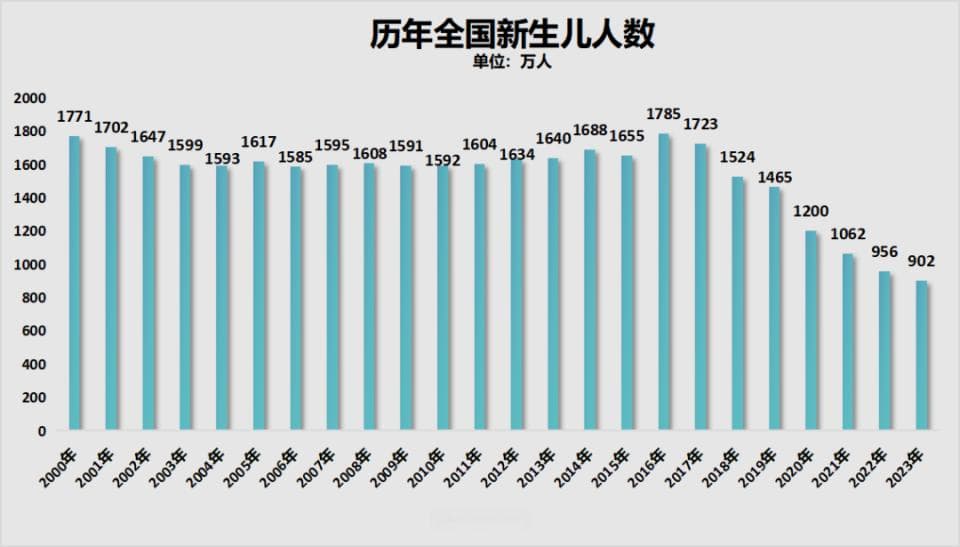 教育系统必须正视人口出生数量急剧下降的挑战