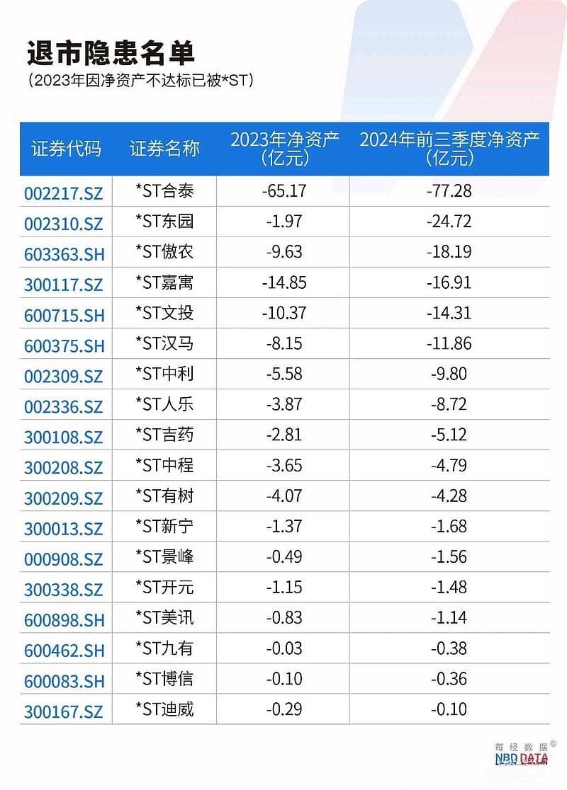 退市新规首年：36家公司面临强制退市，66家存戴帽风险