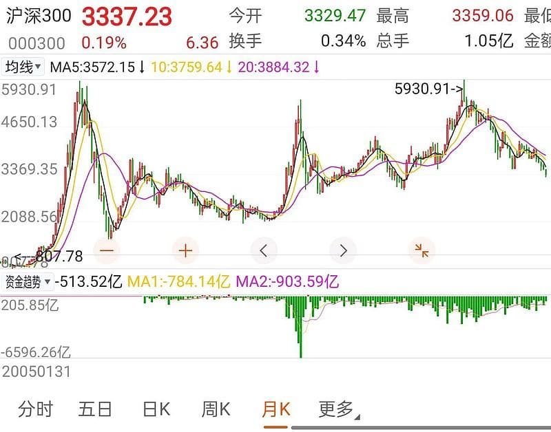 基金定投，为何95%的人最终会放弃？