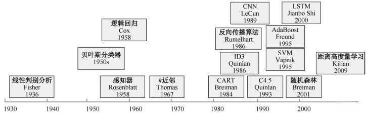 机器学习的分类及其典型算法（非常全面）