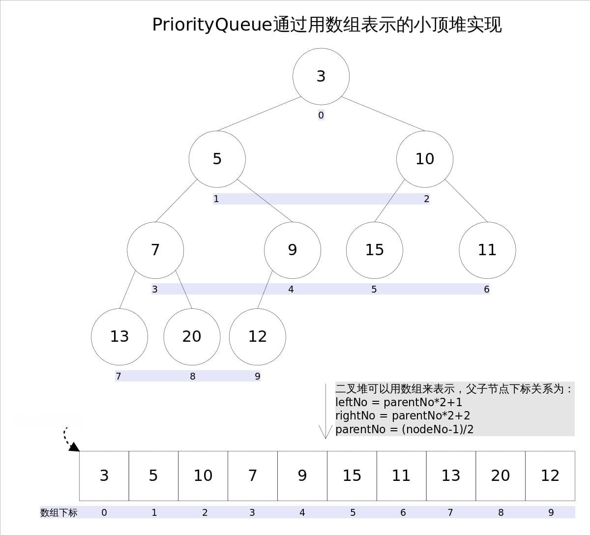 优先队列、最小堆、最大堆详解