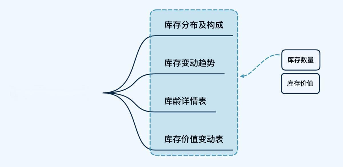 如何合理备货，精准预警 ？库存结构、库龄分析、异常库存三个维度来教你！