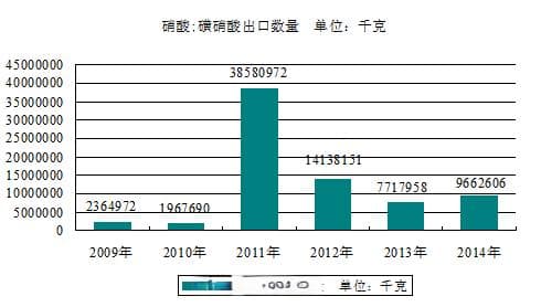 2024年硝酸行业现状分析：我国硝酸产量上升至645.36万吨