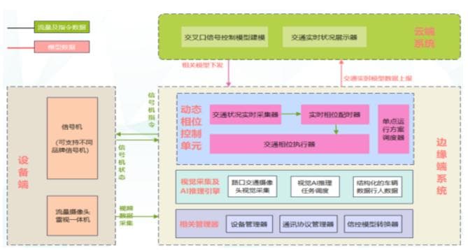 基于云边端协同的实时智能交通控制系统