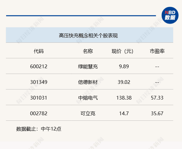 高压快充成市场新宠，A股窄幅整理沪指微涨