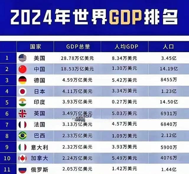 2024全球GDP版图：中国人均GDP迈向2万美元新时代？