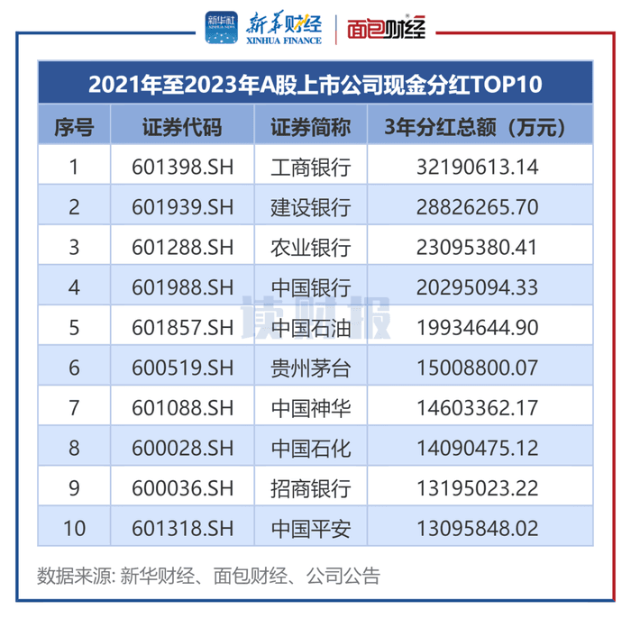 A股分红透视：3年累计分红逾5.8万亿，四大行、两桶油、茅台现金分红居前列
