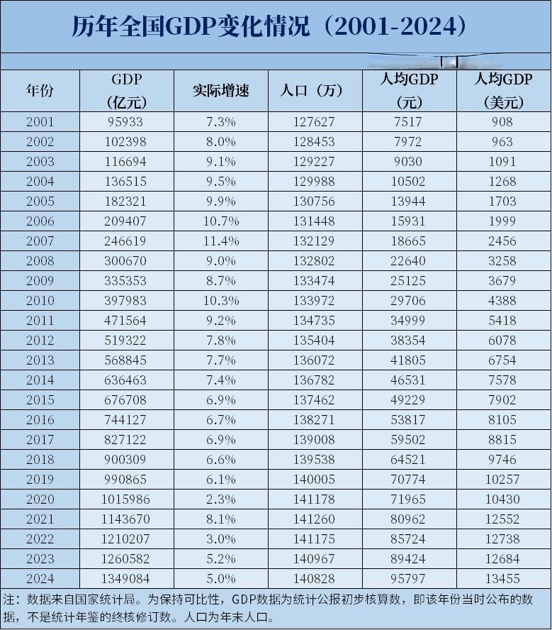 2024年全国GDP数据出炉！人均为1.35万美元，总人口14.08亿