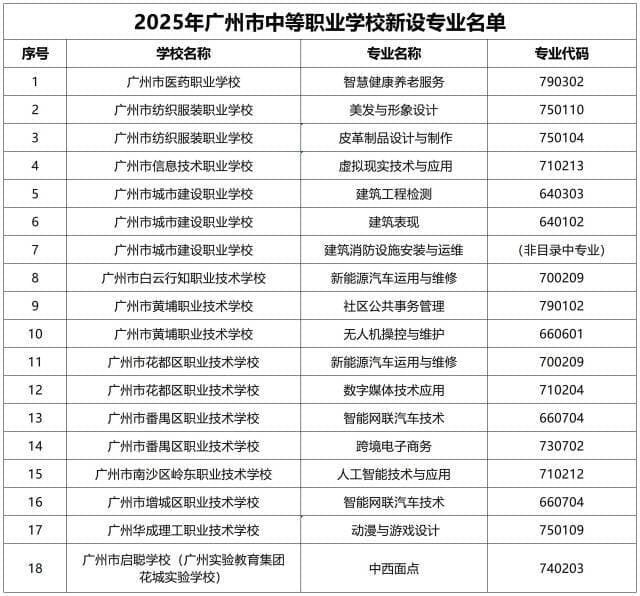 广州中职学校新设18个新专业，聚焦哪些领域？
