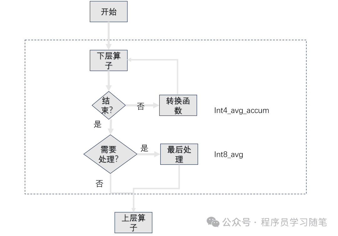 PostgreSQL技术内幕：PG聚合算子实现分析